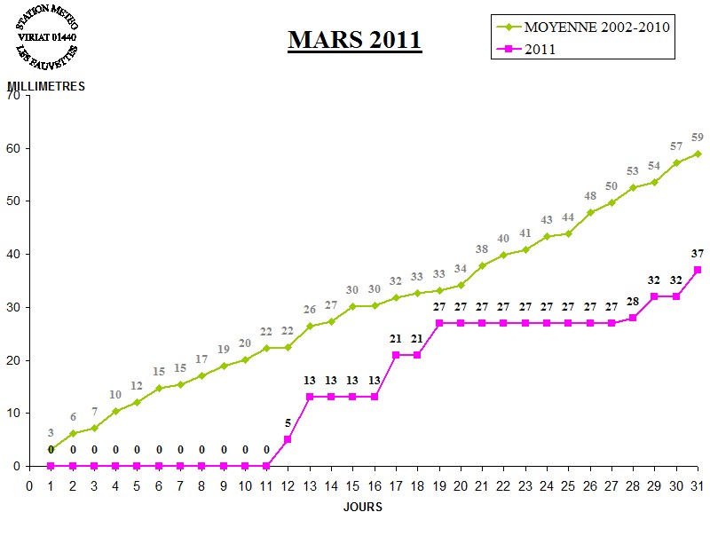 GRAPH PLUIE 03-11.jpg